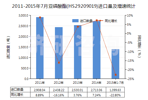 2011-2015年7月亞磷酸酯(HS29209019)進口量及增速統(tǒng)計